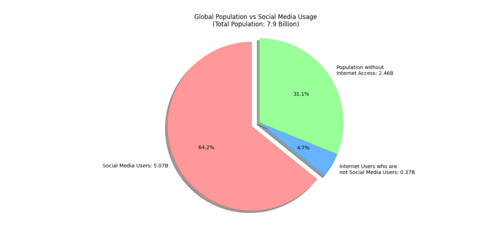 Global Population vs Social Media Usage
