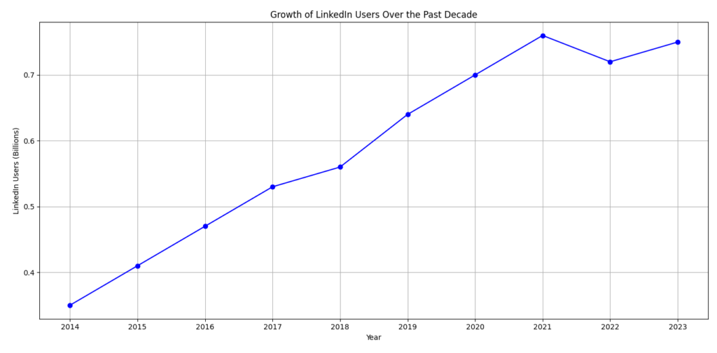 Growth of LinkedIn Users Over the Past Decade