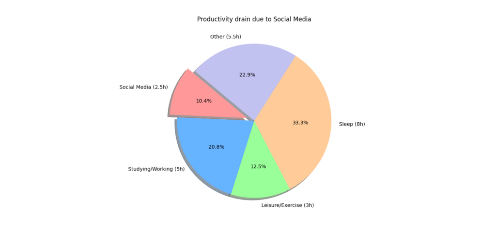 Disadvantages of social media - Productivity drain due to social media